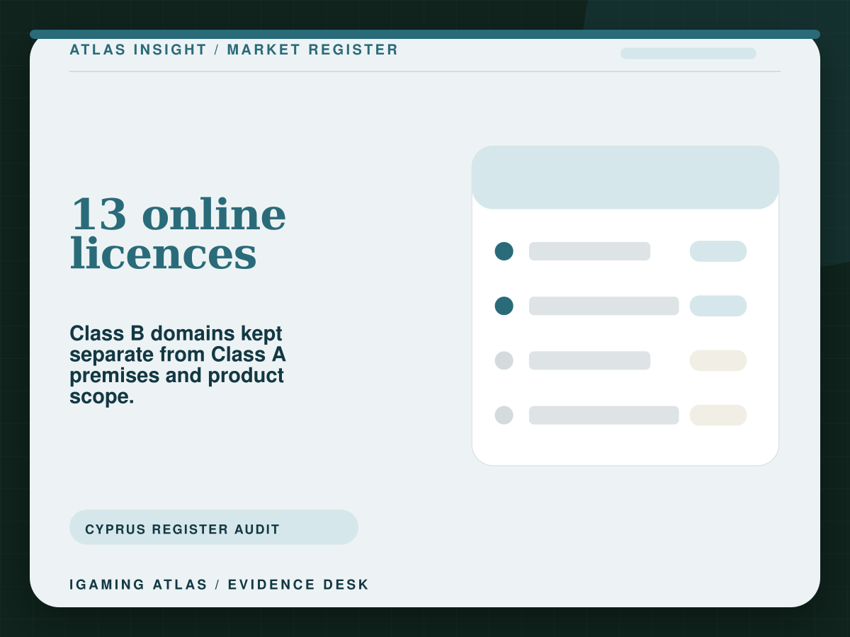 Cyprus register audit showing 13 Class B online licences checked separately from land-based Class A permissions